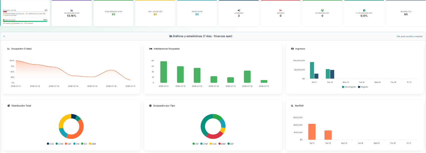 Captura real de HotelSuitePro: indicadores, ocupación, ingresos y RevPAR